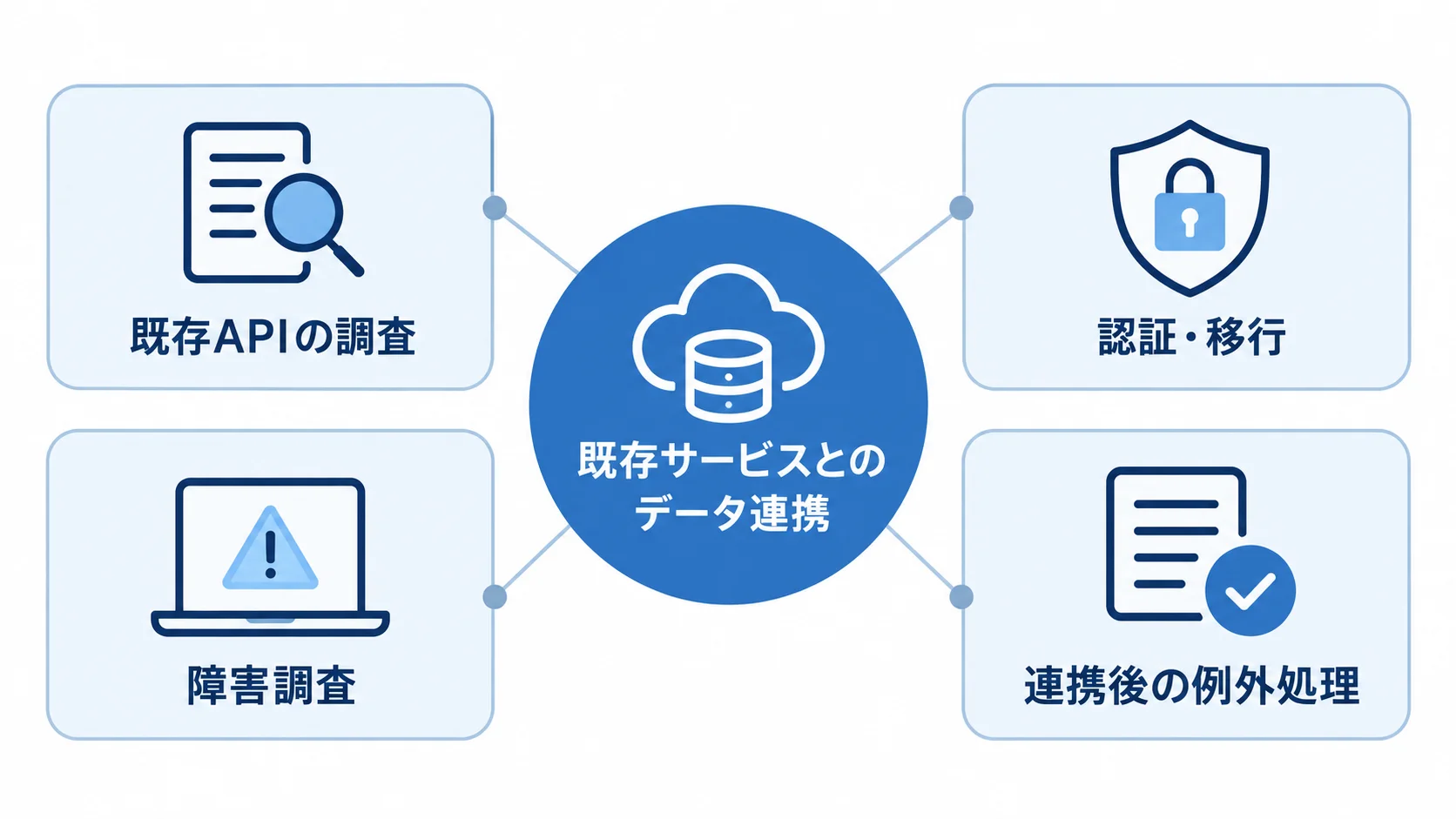 既存サービス連携で確認する開発範囲 既存サービスとのデータ連携を中心に、API調査、認証・移行、障害調査、連携後の例外処理を配置した図。