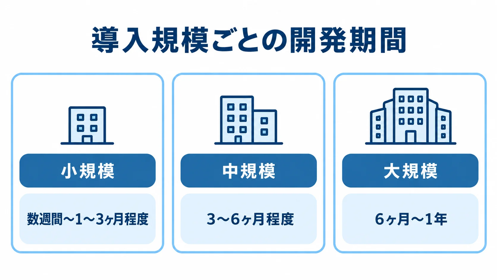 導入規模別に見るEpicor開発期間の目安 小規模・中規模・大規模の導入規模ごとに、Epicor開発期間の目安を並べた図。