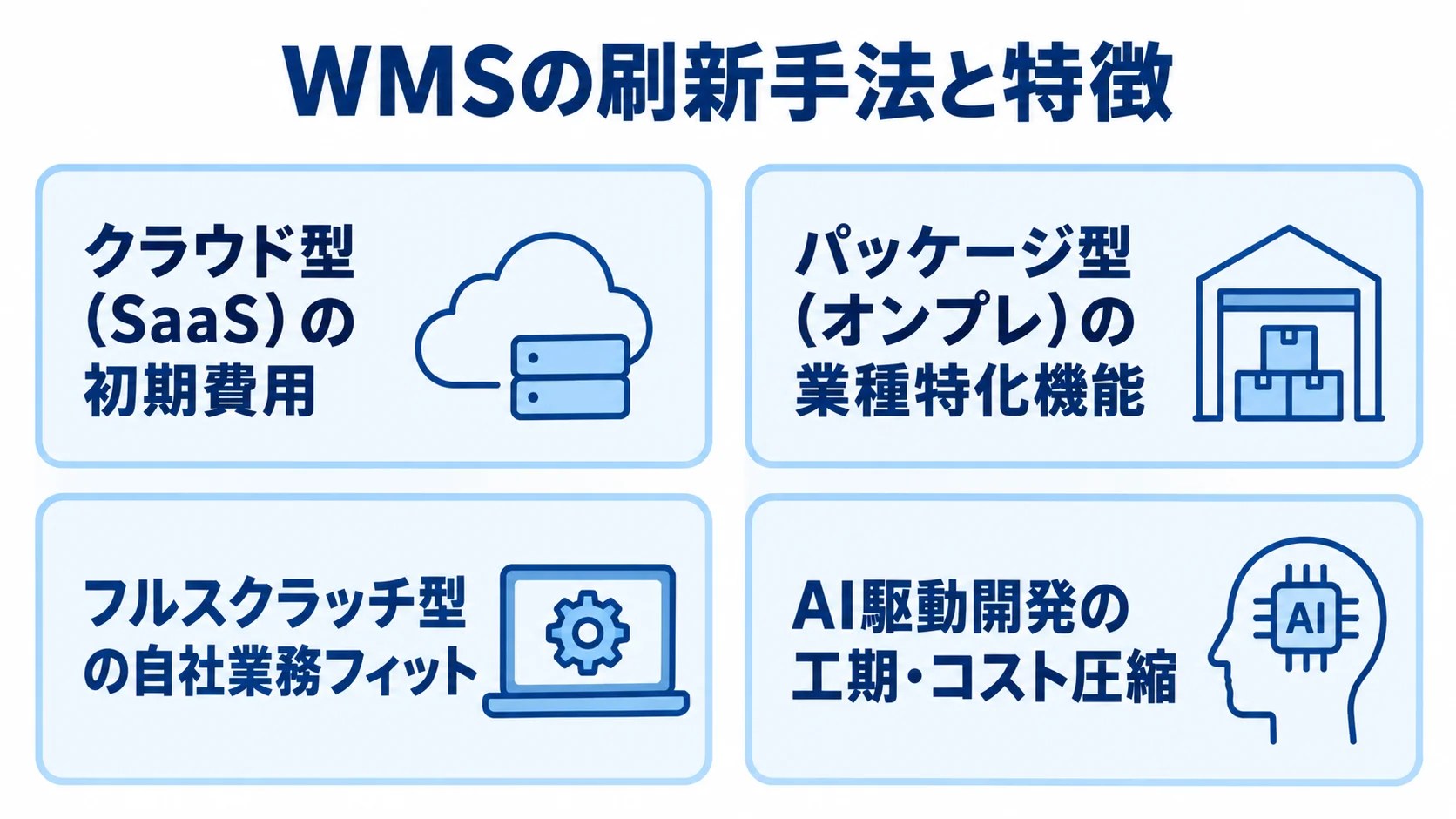 WMSの刷新手法と特徴を並べた4つのパネル WMSの4つの刷新手法を、本文で説明されている特徴ごとに並べた図解。