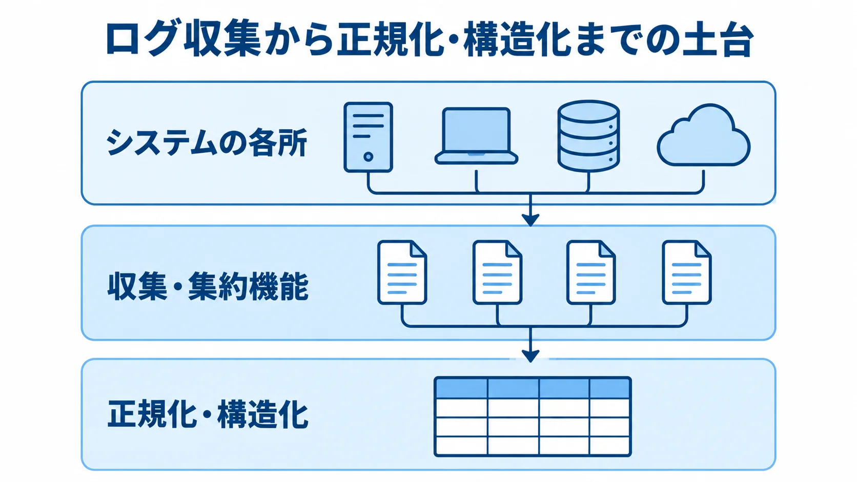 ログ収集・集約と正規化の流れ システム各所のログを集約し、正規化・構造化する3層図。