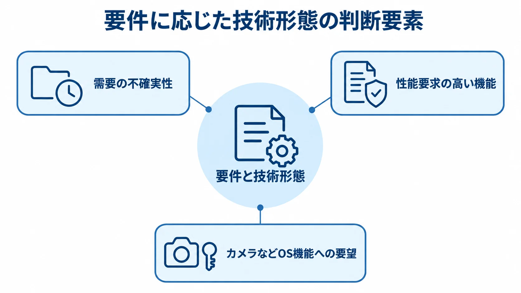BtoCアプリの要件と技術形態を決める判断要素 要件と技術形態を中心に、需要の不確実性、性能要求、OS機能への要望を注釈で示した図。
