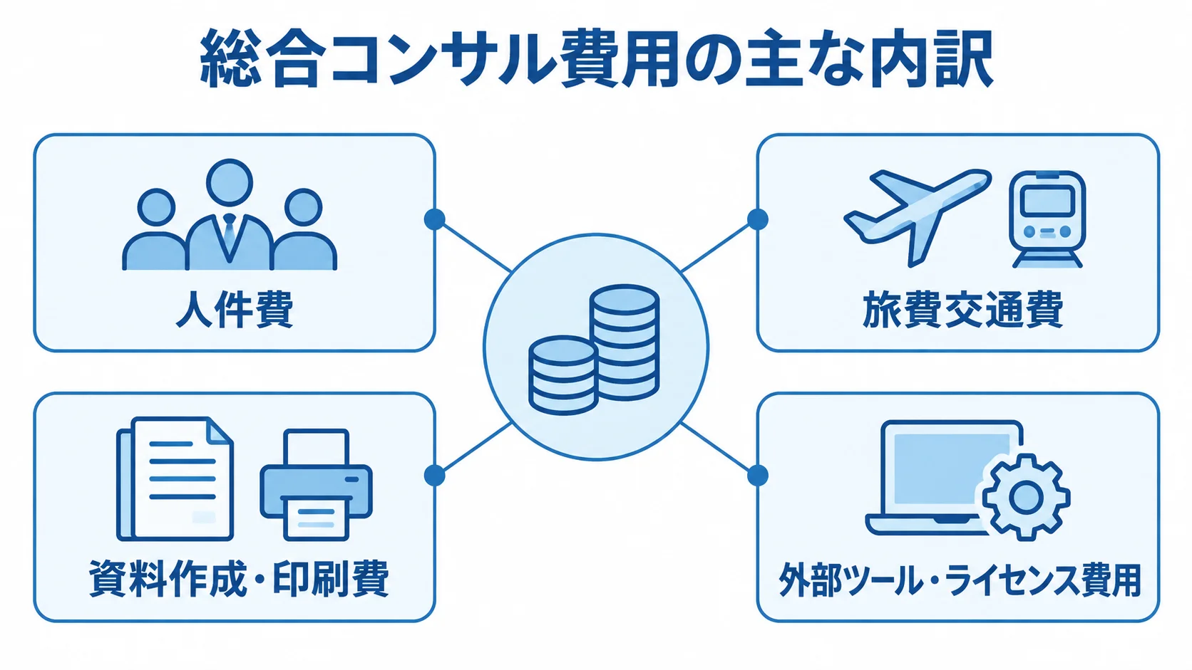 総合コンサル費用を構成する人件費と直接経費 総合コンサル費用を中心に、人件費と3種類の直接経費を放射状に示す図。