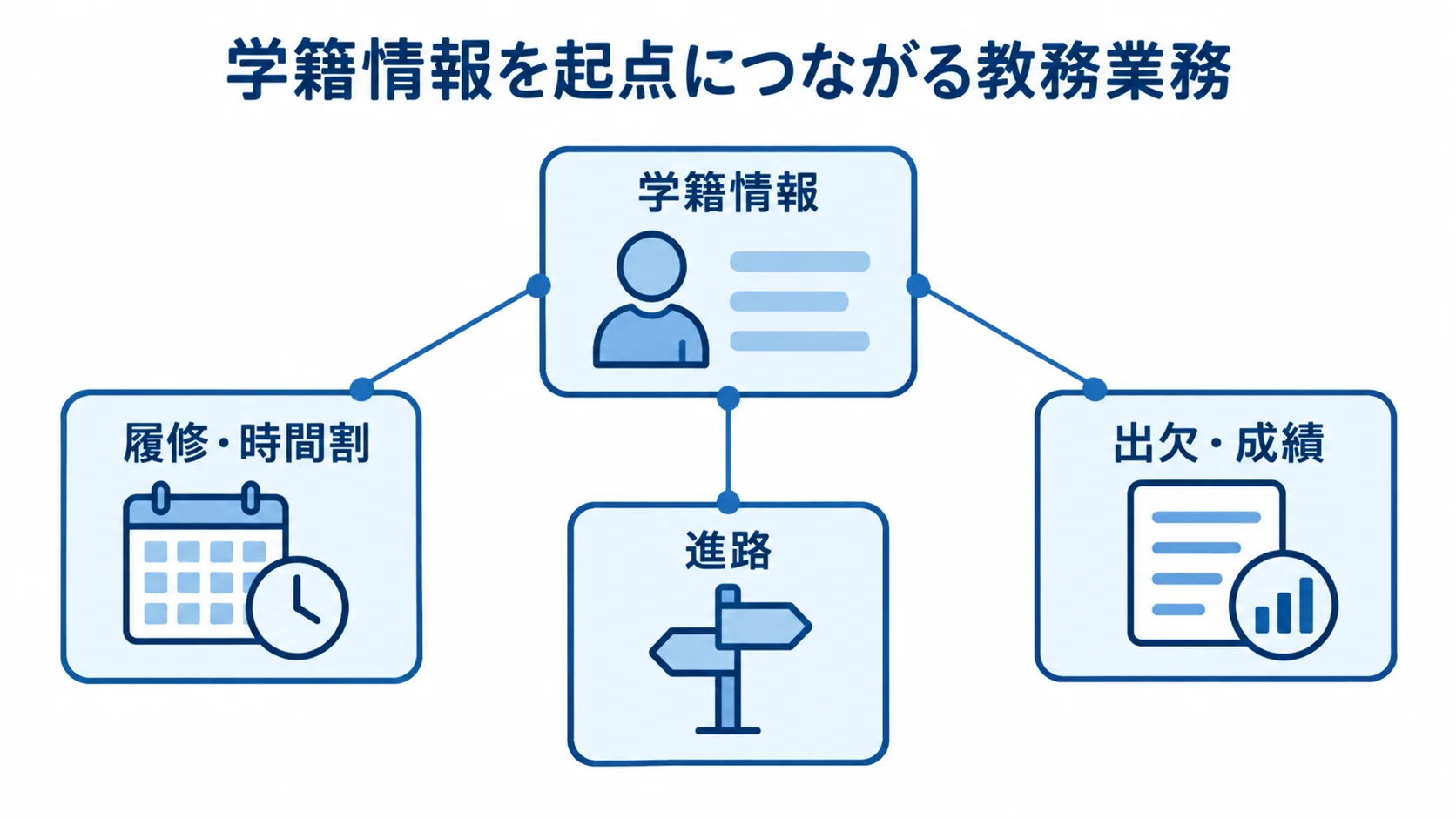 学籍情報を起点にした教務業務のつながり 学籍情報を中心に、履修・時間割、出欠・成績、進路がつながる関係を示した図。