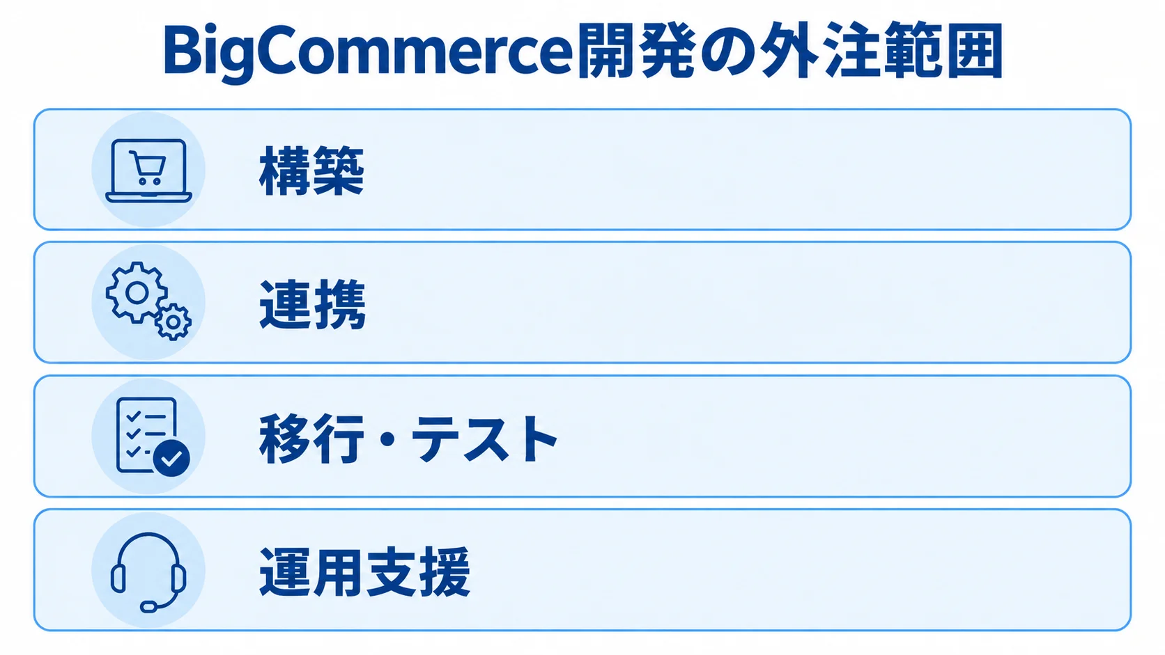 BigCommerce開発の外注範囲を構築、連携、移行・テスト、運用支援の4層で示した図解。