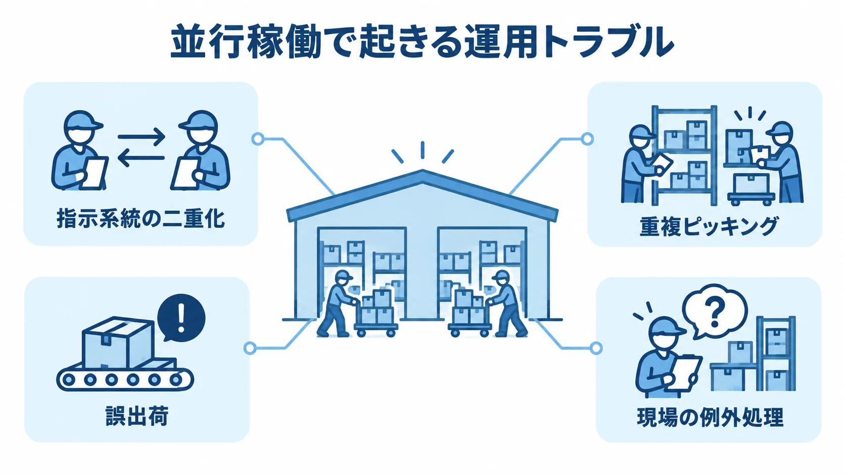 並行稼働で起きる運用トラブルの関係図 並行稼働を中央に置き、指示系統の二重化、重複ピッキング、誤出荷、現場の例外処理を注釈した図