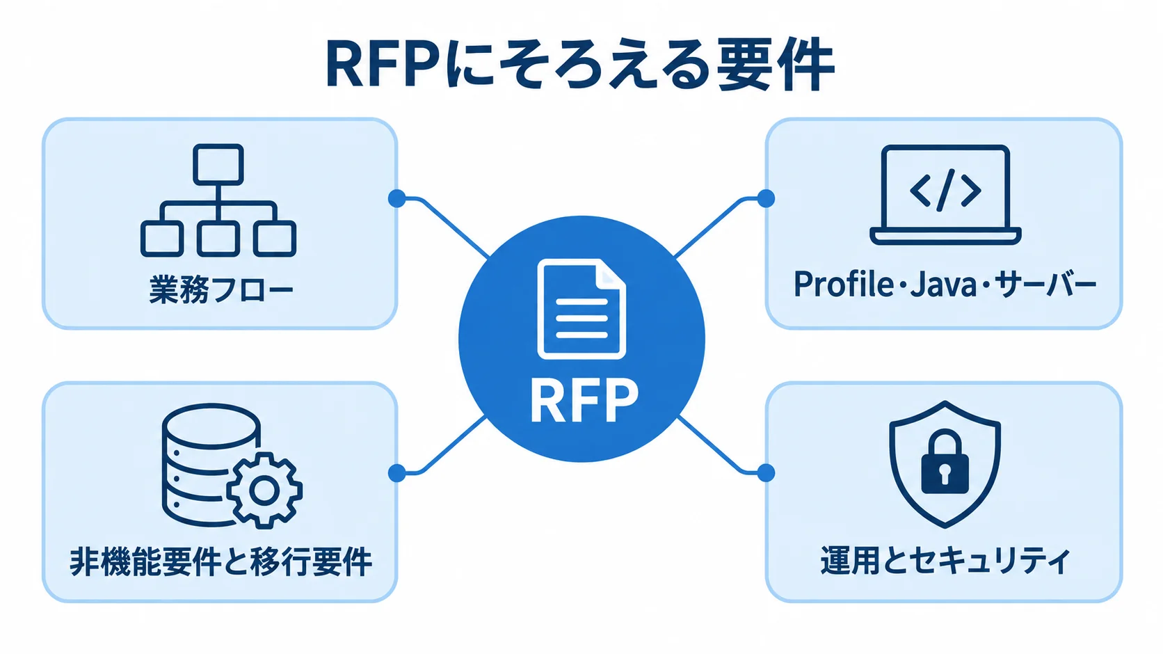 RFPを中心に、業務フロー、技術、非機能・移行、運用・セキュリティの要件領域を示す図