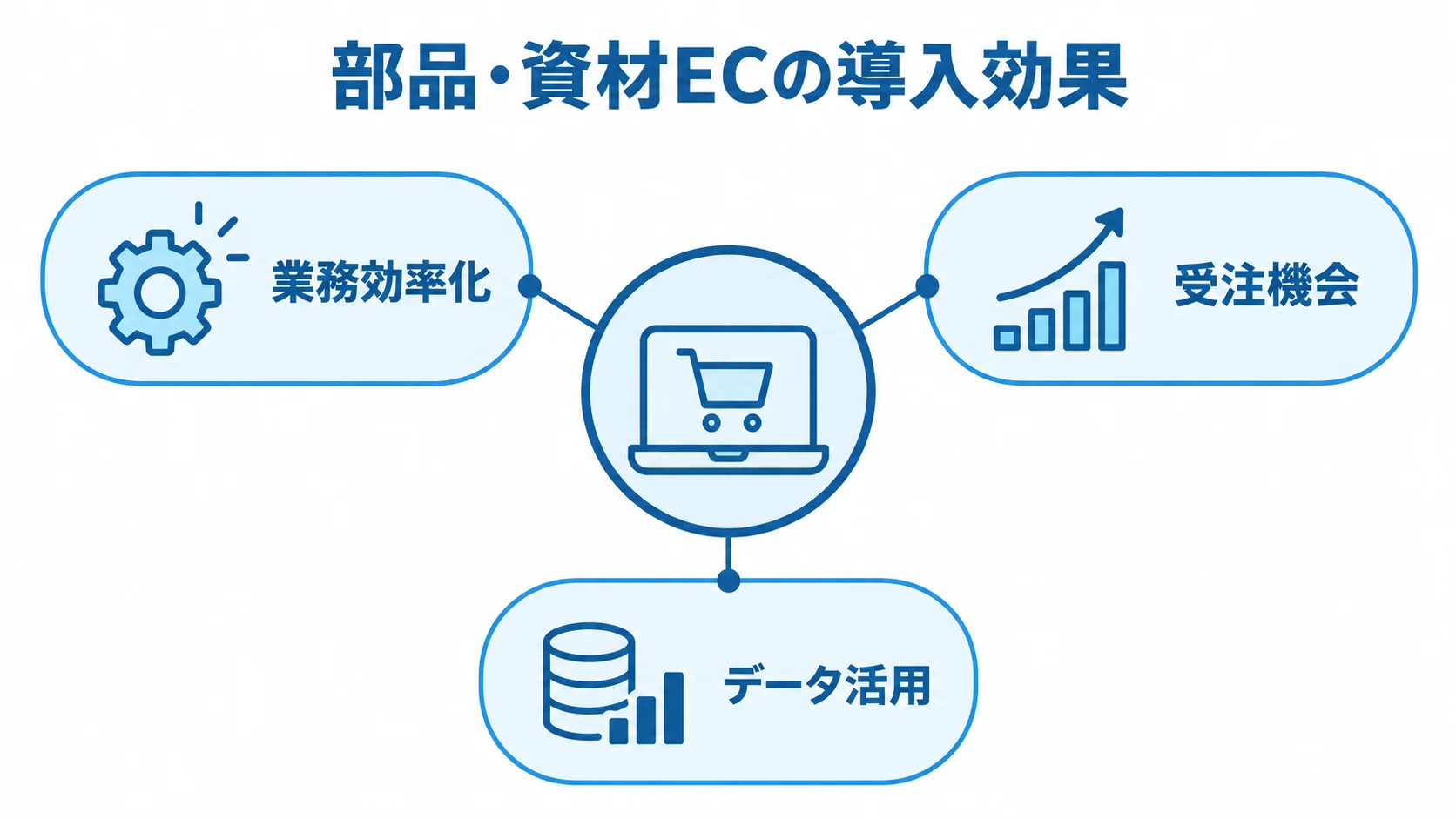 部品・資材ECがもたらす3つの効果 部品・資材ECを中心に、業務効率化、受注機会、データ活用の3つの導入効果を結んだ図解