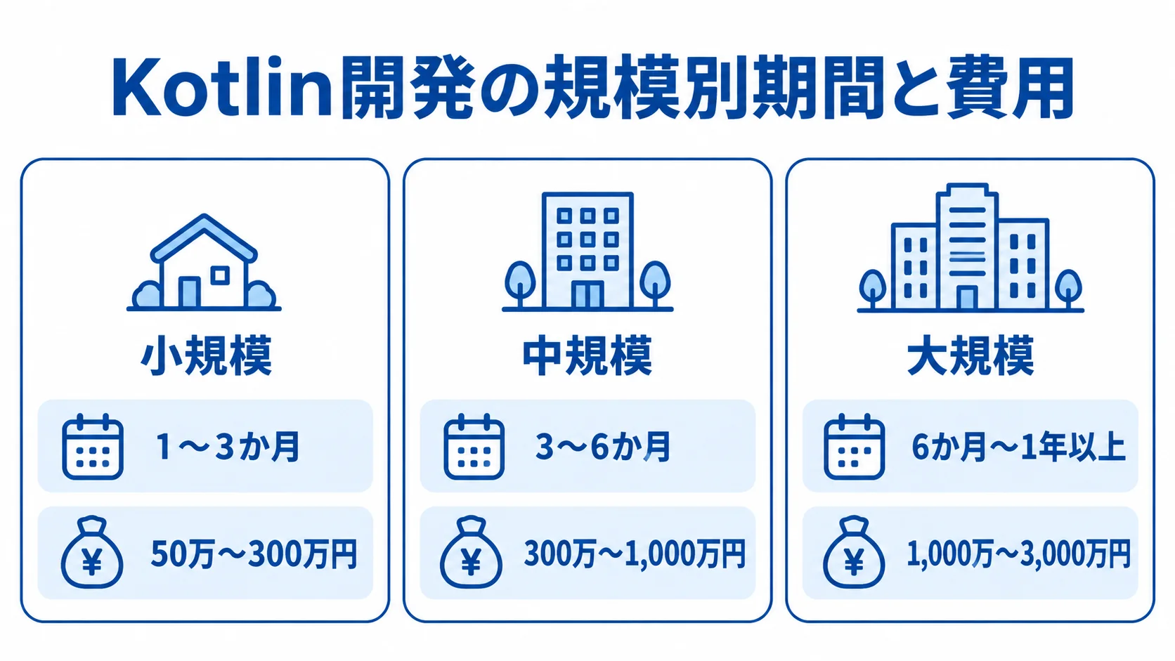 小規模・中規模・大規模のKotlin開発について、期間と費用の目安を並べた図。