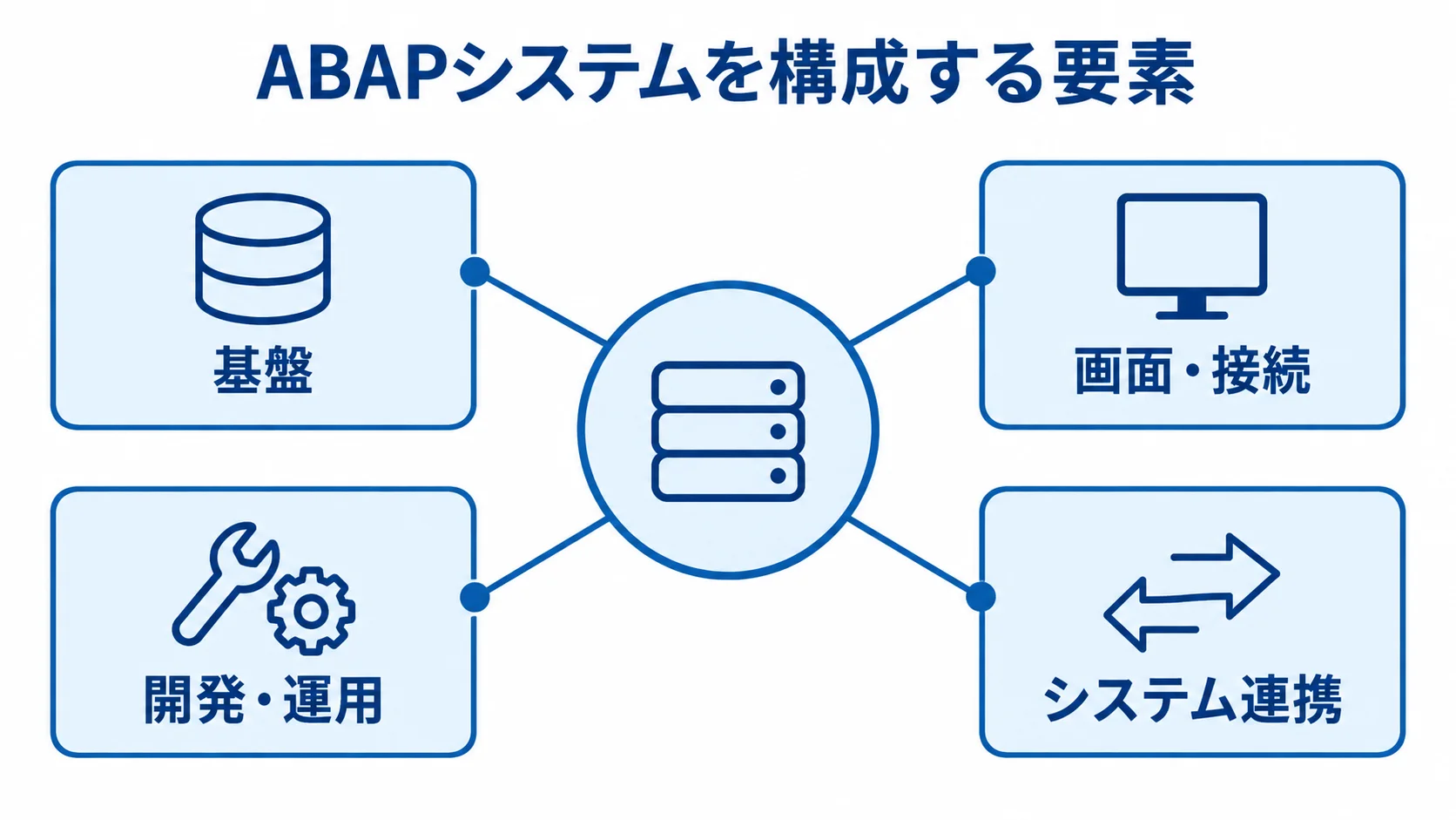 ABAPシステムの構成要素を示す図 ABAPシステムを構成する基盤、画面・接続、開発・運用、システム連携を示す図