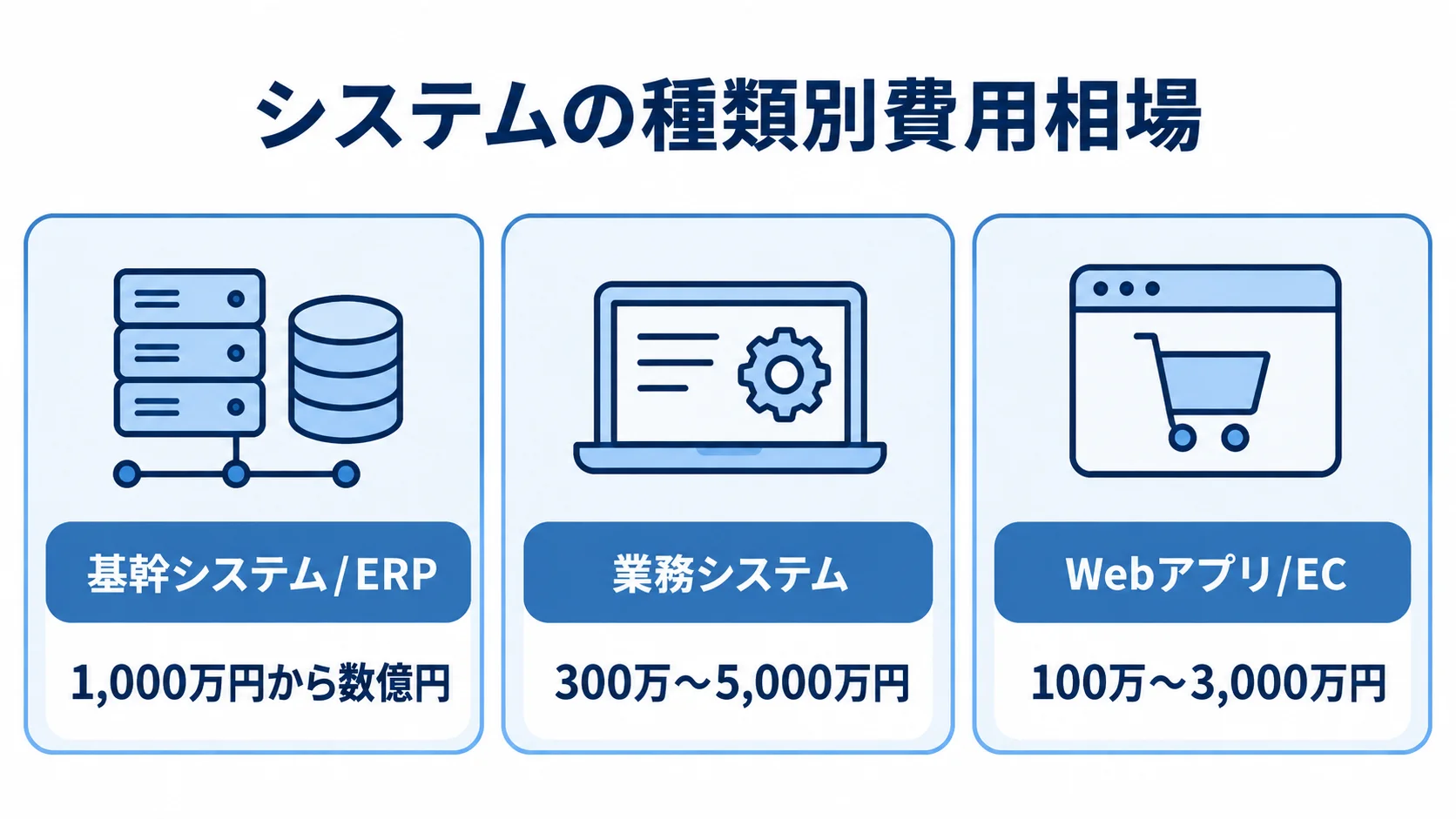 基幹システム/ERP、業務システム、Webアプリ/ECの費用相場を3つのパネルで並べた図。