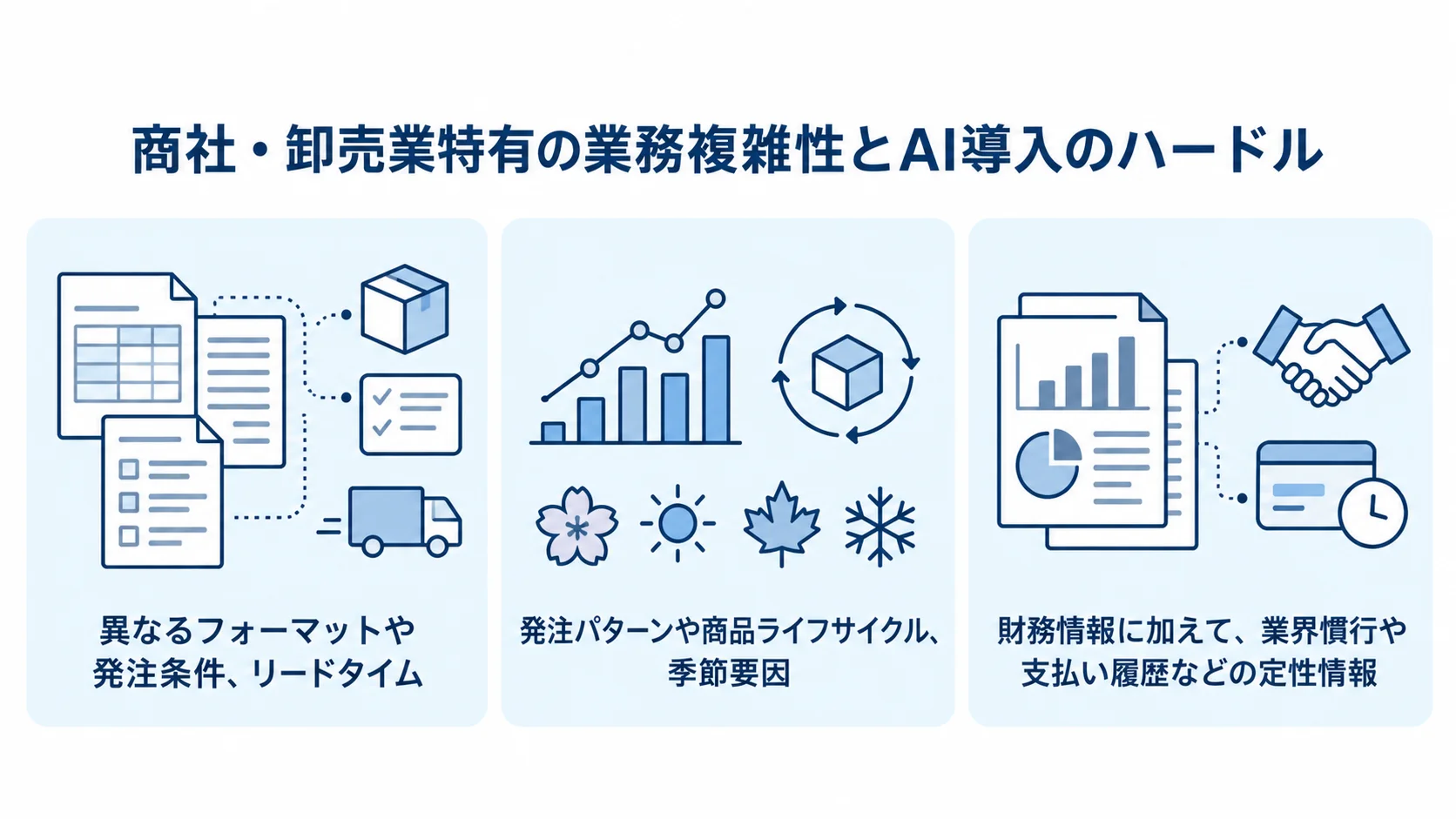 商社・卸売業特有のAI導入のハードル 受発注データの形式や条件、需要予測AIの変数、与信管理で扱う情報を3つのパネルに整理した図。