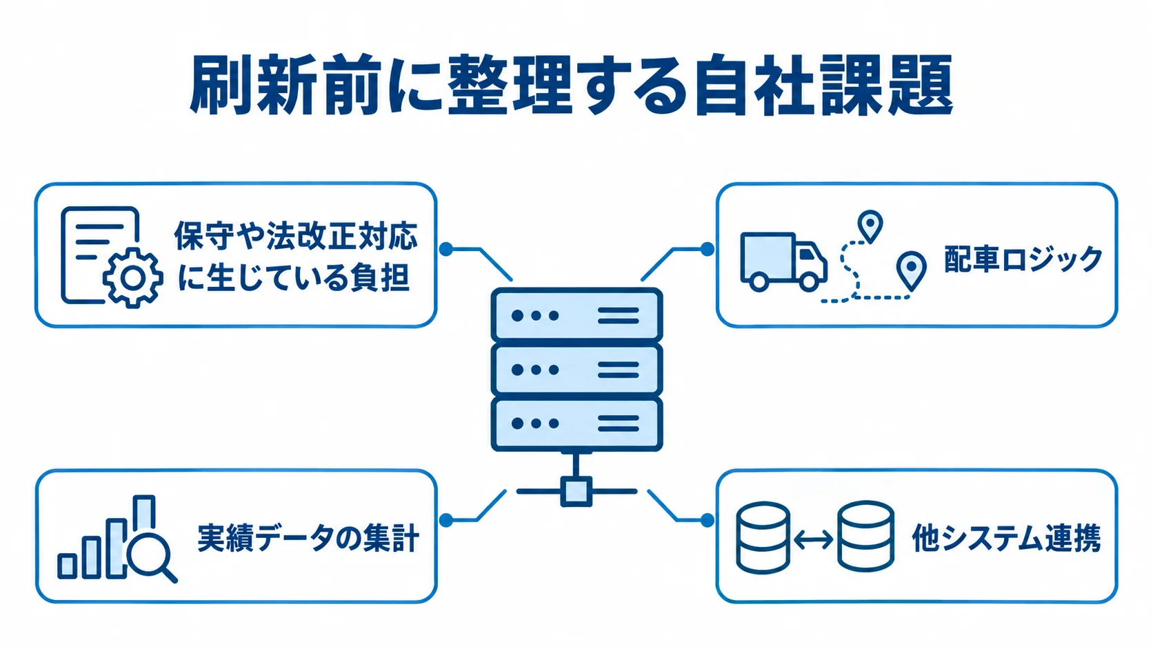 モダナイゼーション着手前に整理する自社課題 既存システムを中心に、保守や法改正対応の負担と配車業務の整理対象を示した図
