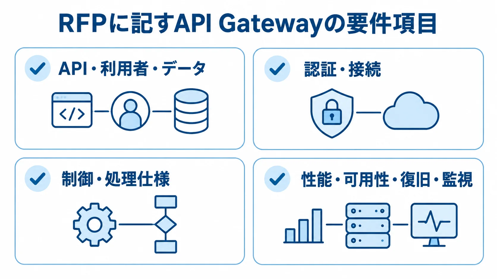 RFPで整理するAPI・利用者・データ、認証・接続、制御・処理仕様、性能・可用性・復旧・監視の要件項目を並べた図解。