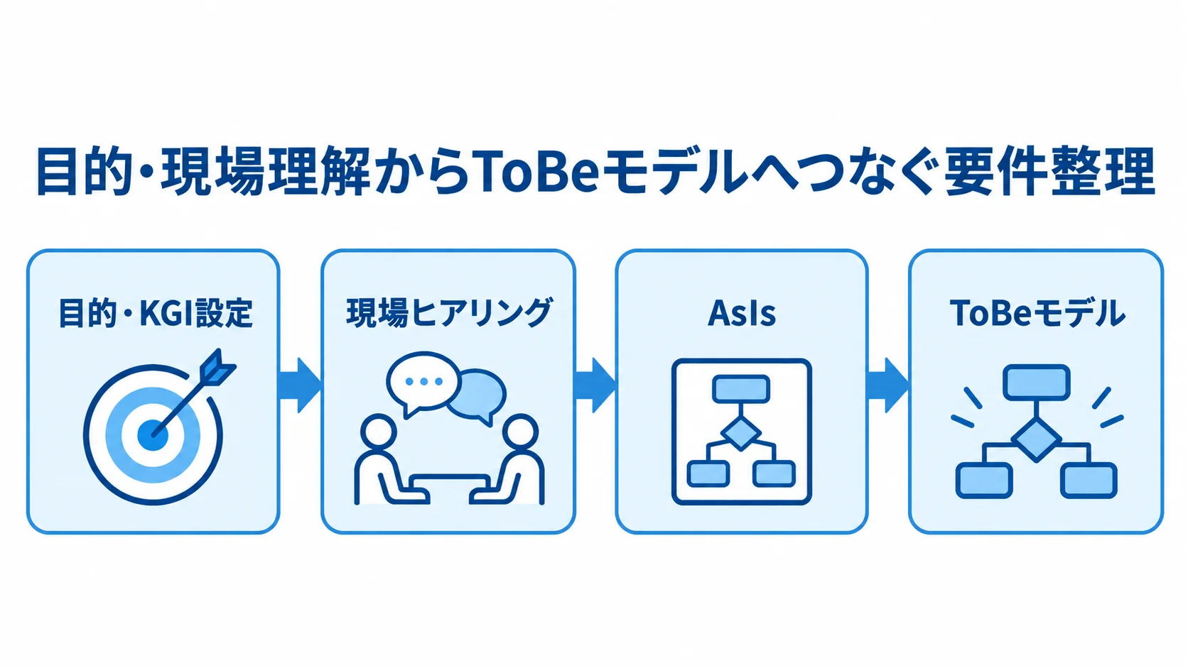 目的設定からToBeモデル作成までの要件整理 目的・KGI設定から現場ヒアリング、AsIs、ToBeモデルへ進む要件整理の流れを示す図。