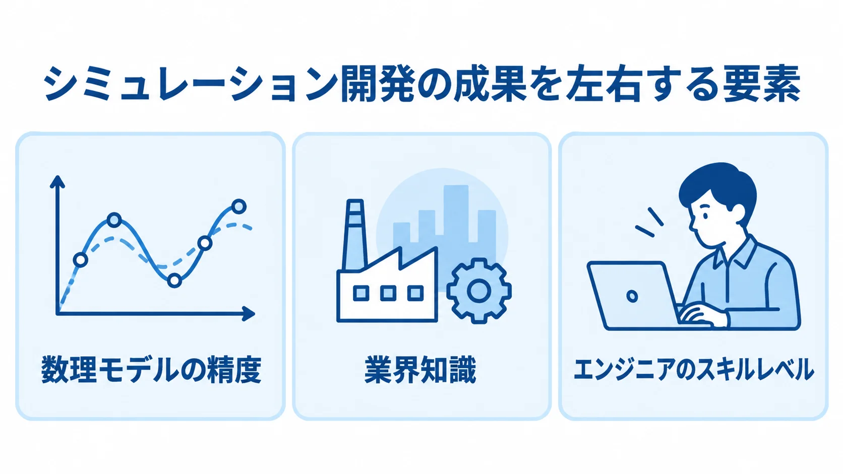 シミュレーション開発の成果を左右する要素として、数理モデルの精度、業界知識、エンジニアのスキルレベルを並べた図解。