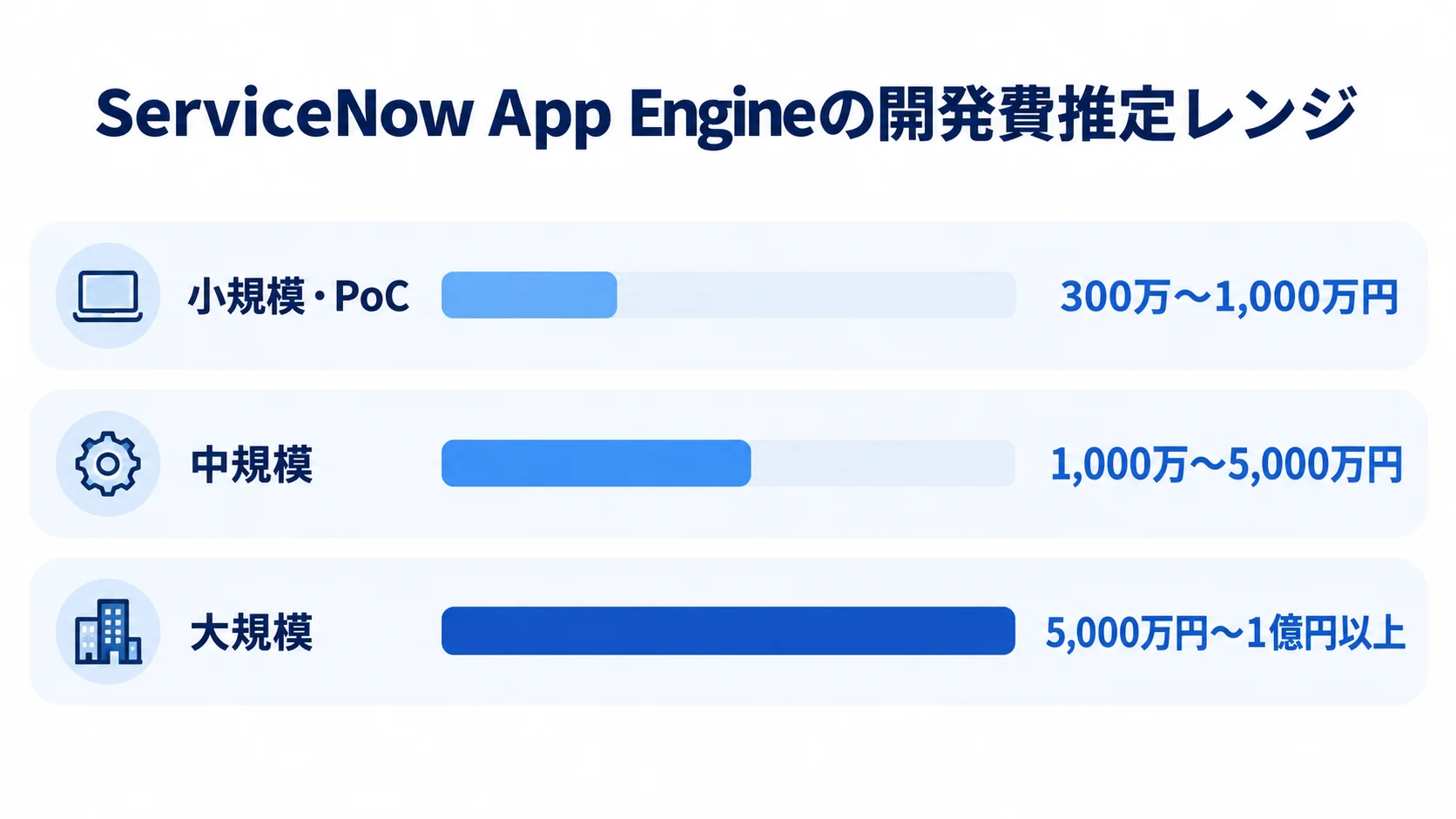小規模・PoC、中規模、大規模の開発費推定レンジを横棒で比較した図。