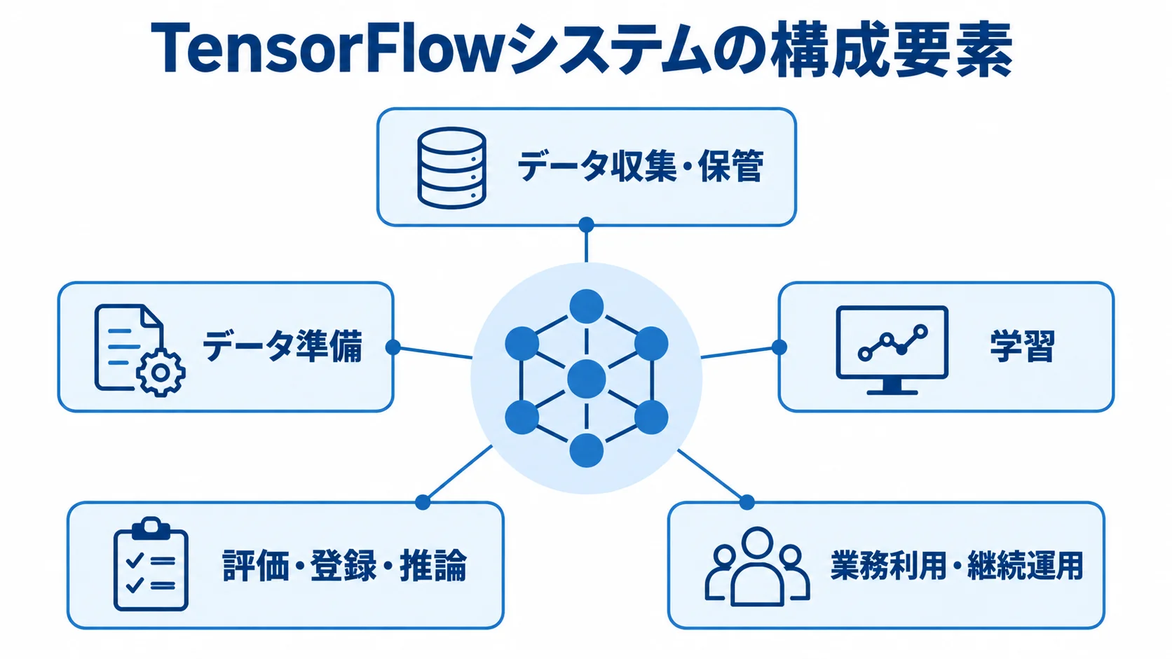 TensorFlowシステムの主な構成要素 TensorFlowシステムを構成するデータ収集・保管から業務利用・継続運用までの5要素を示す図解です。