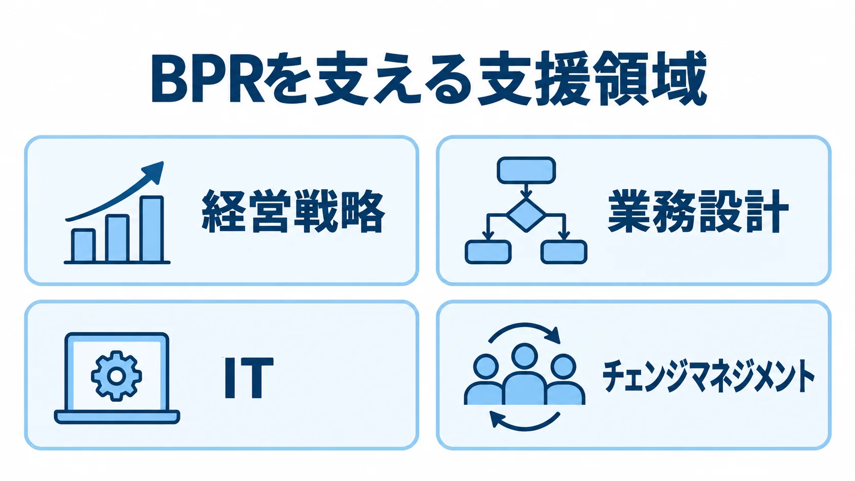 BPRを支える4つの支援領域を示す図解 BPRに必要な経営戦略、業務設計、IT、チェンジマネジメントを4つのパネルで示した図解。