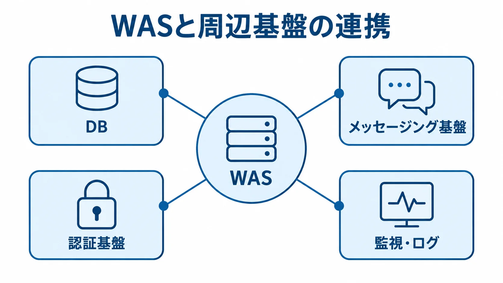WebSphereのシステム構成と周辺基盤の連携図 WASを中心にDB、メッセージング基盤、認証基盤、監視・ログがつながる構成図