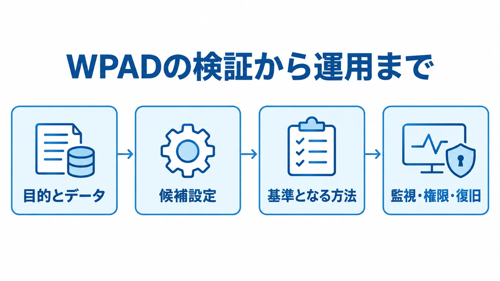 目的とデータの固定から候補設定の検証、基準となる方法との比較、監視・権限・復旧を含む運用手順までを順に示した図。