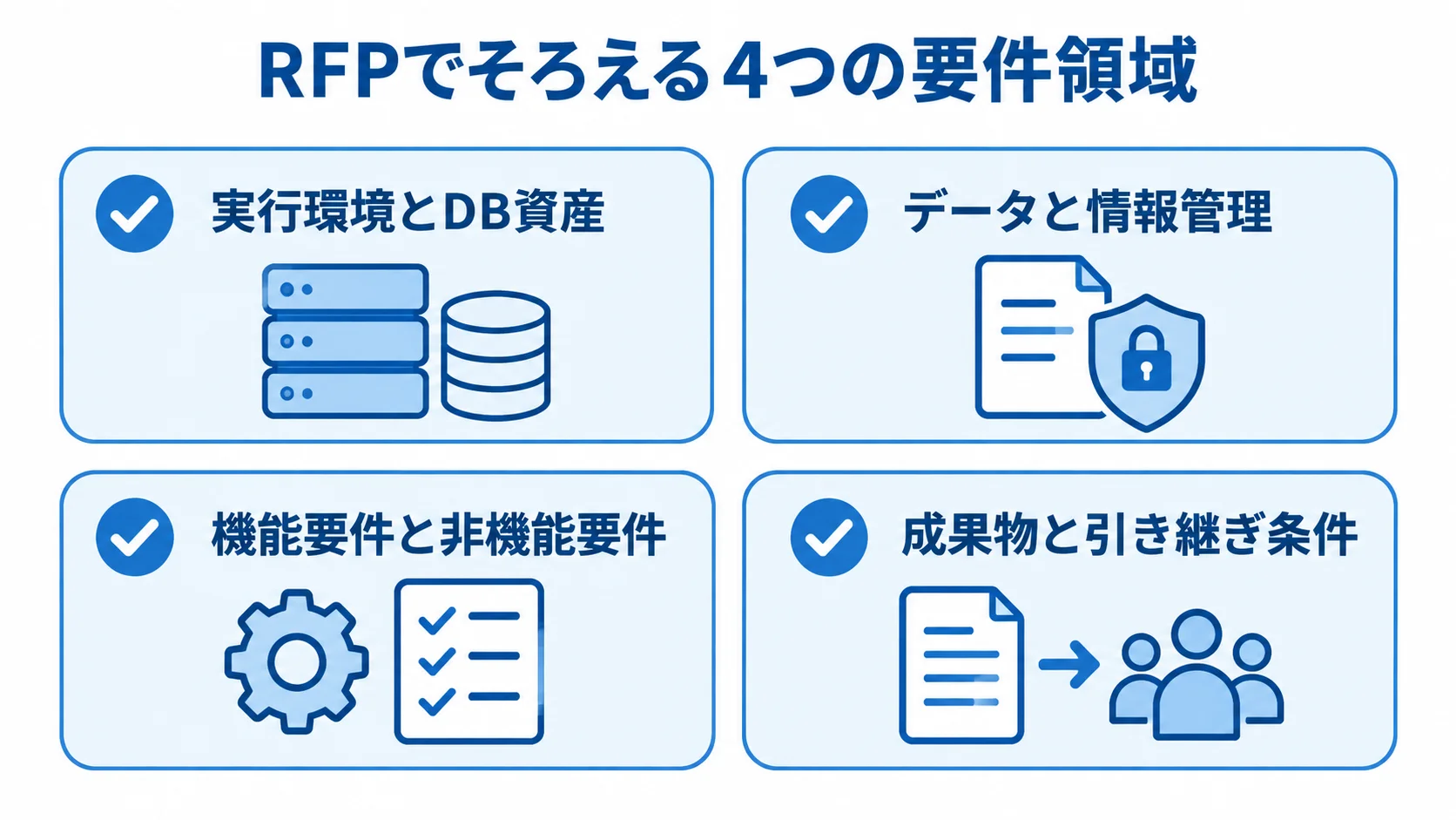 RFPに整理するApache Derbyの要件領域 RFPに整理する実行環境、データ、要件、成果物の4領域を示すチェックカード図。