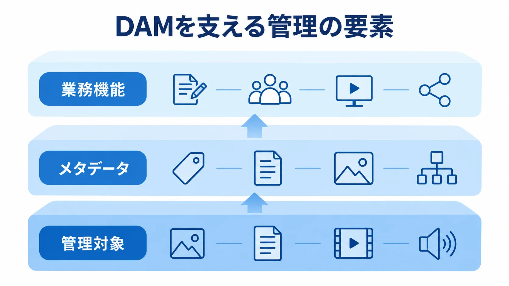 DAMを支える3つの管理要素 管理対象、メタデータ、業務機能を上下3層に示したDAMの図解。