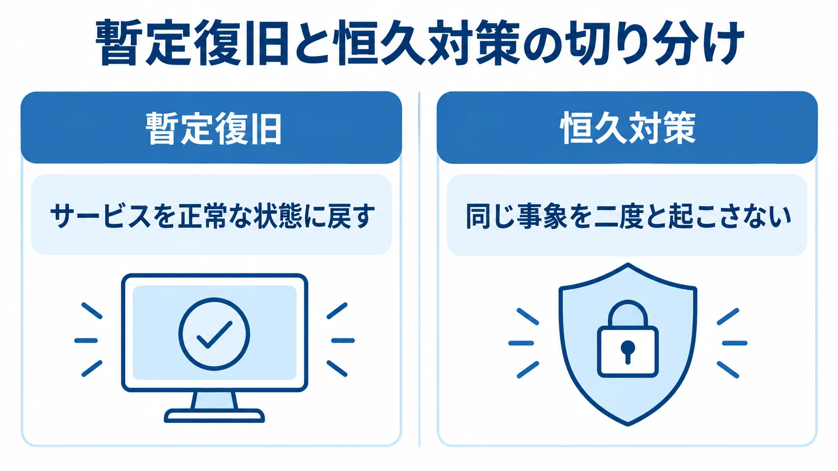 障害対応における暫定復旧と恒久対策の目的 暫定復旧と恒久対策を左右に並べ、それぞれの目的を示す図解。