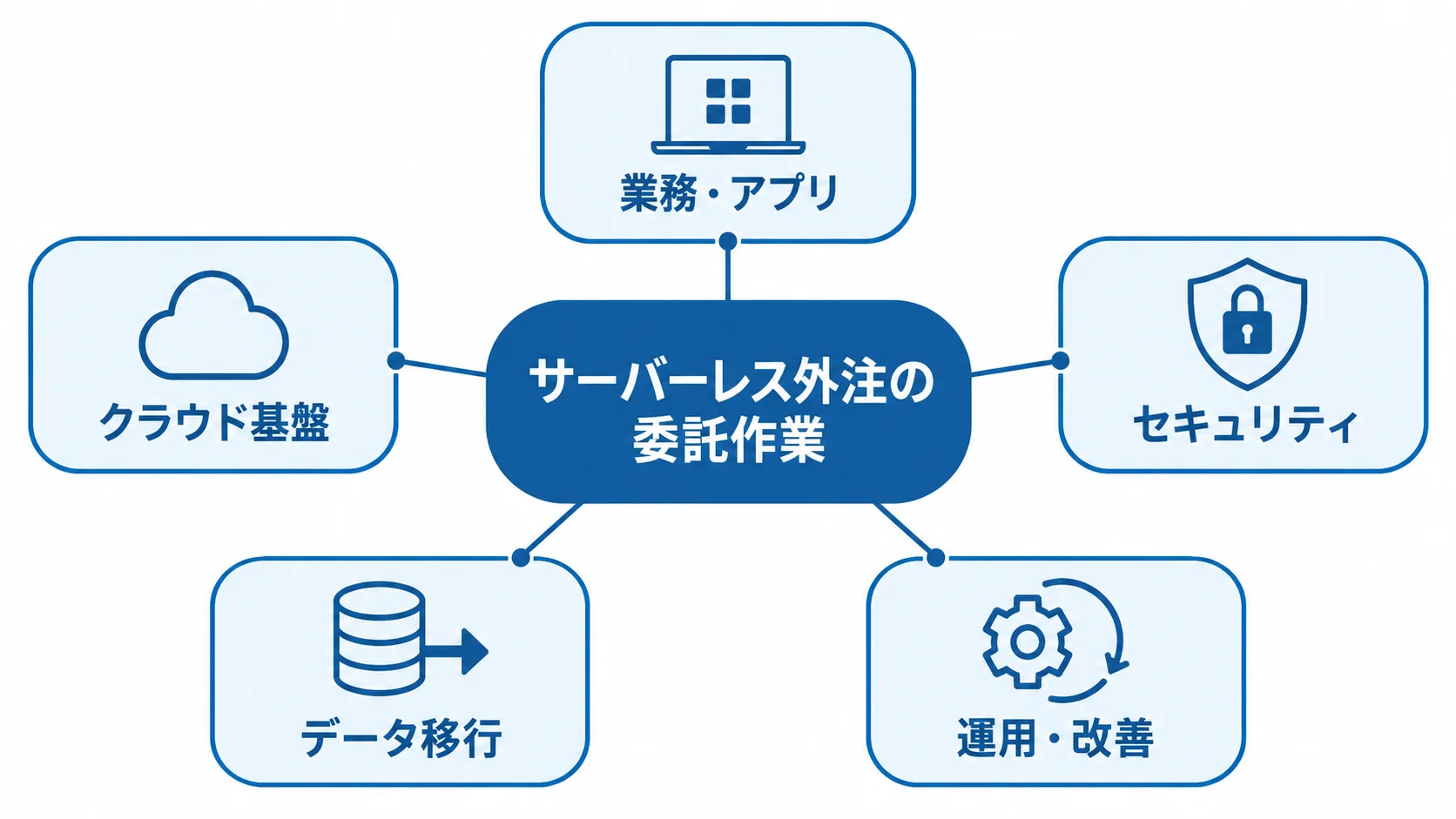 サーバーレス外注の委託作業を5領域に分けた図