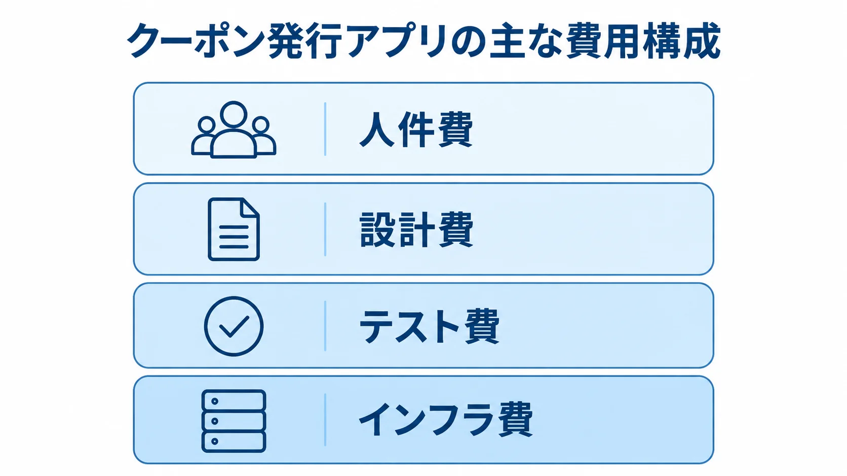 クーポン発行アプリ開発費を構成する4つの要素を示す図。 クーポン発行アプリの費用を人件費、設計費、テスト費、インフラ費の4層で示した図。