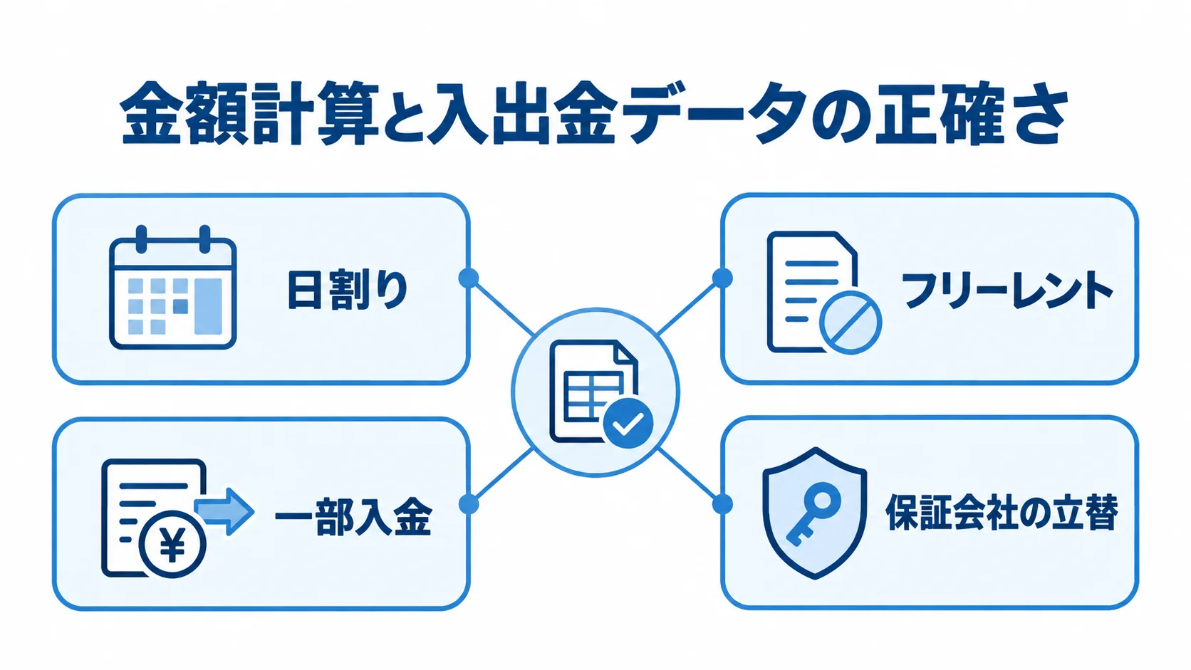 家賃管理の月次処理で確認する例外条件 金額計算と入出金データの正確さを中心に、日割り、フリーレント、一部入金、保証会社の立替を月次処理で確認する図。