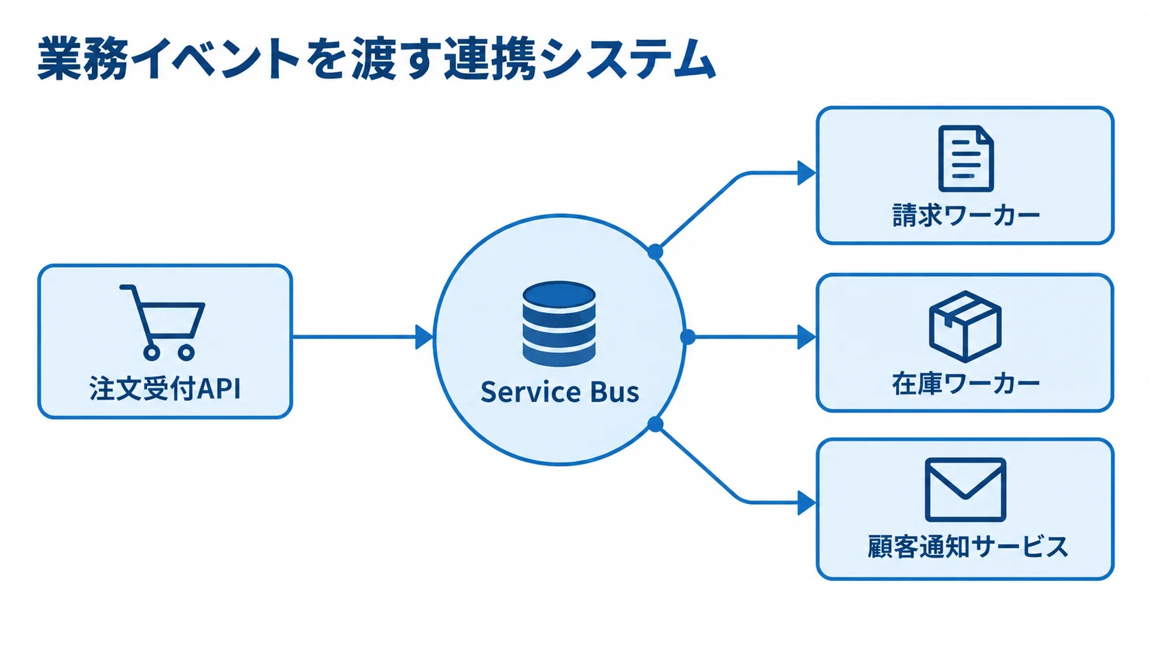 Service Busを中心に、注文受付APIから請求・在庫・顧客通知の各サービスへ業務イベントがつながる図。