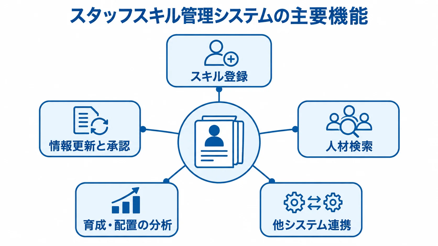 スタッフスキル管理システムを中心に、登録、更新と承認、検索、分析、他システム連携の機能を配置した図。