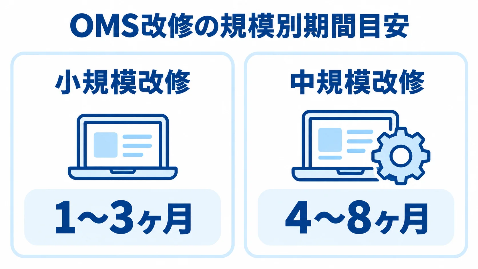 OMS改修の規模ごとの開発期間の目安を比較した図。 小規模改修の1〜3ヶ月と中規模改修の4〜8ヶ月を左右で比べた図。