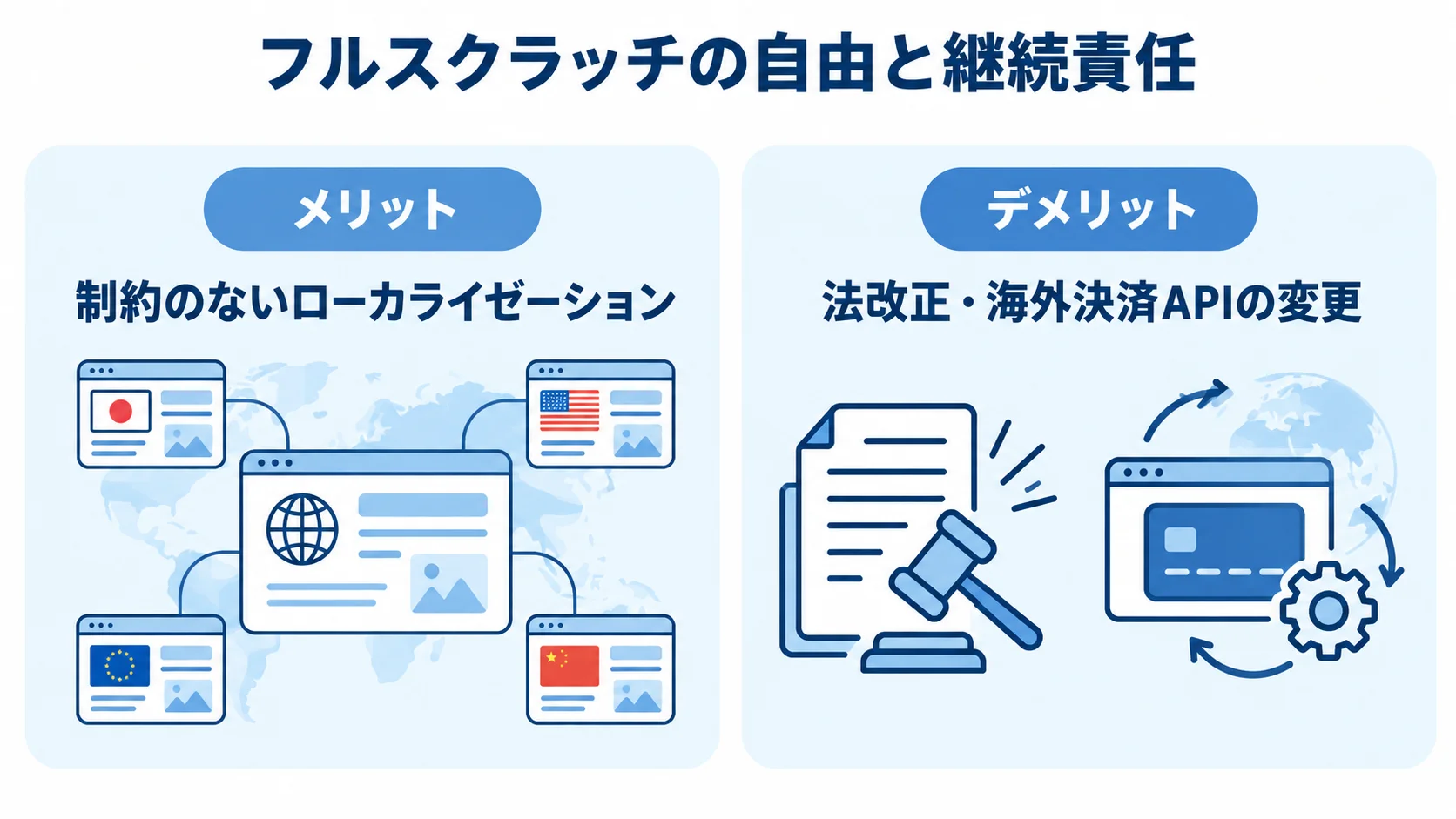 フルスクラッチ開発のローカライゼーションの自由と、公開後の法改正や海外決済API変更への対応を左右で比べた図。