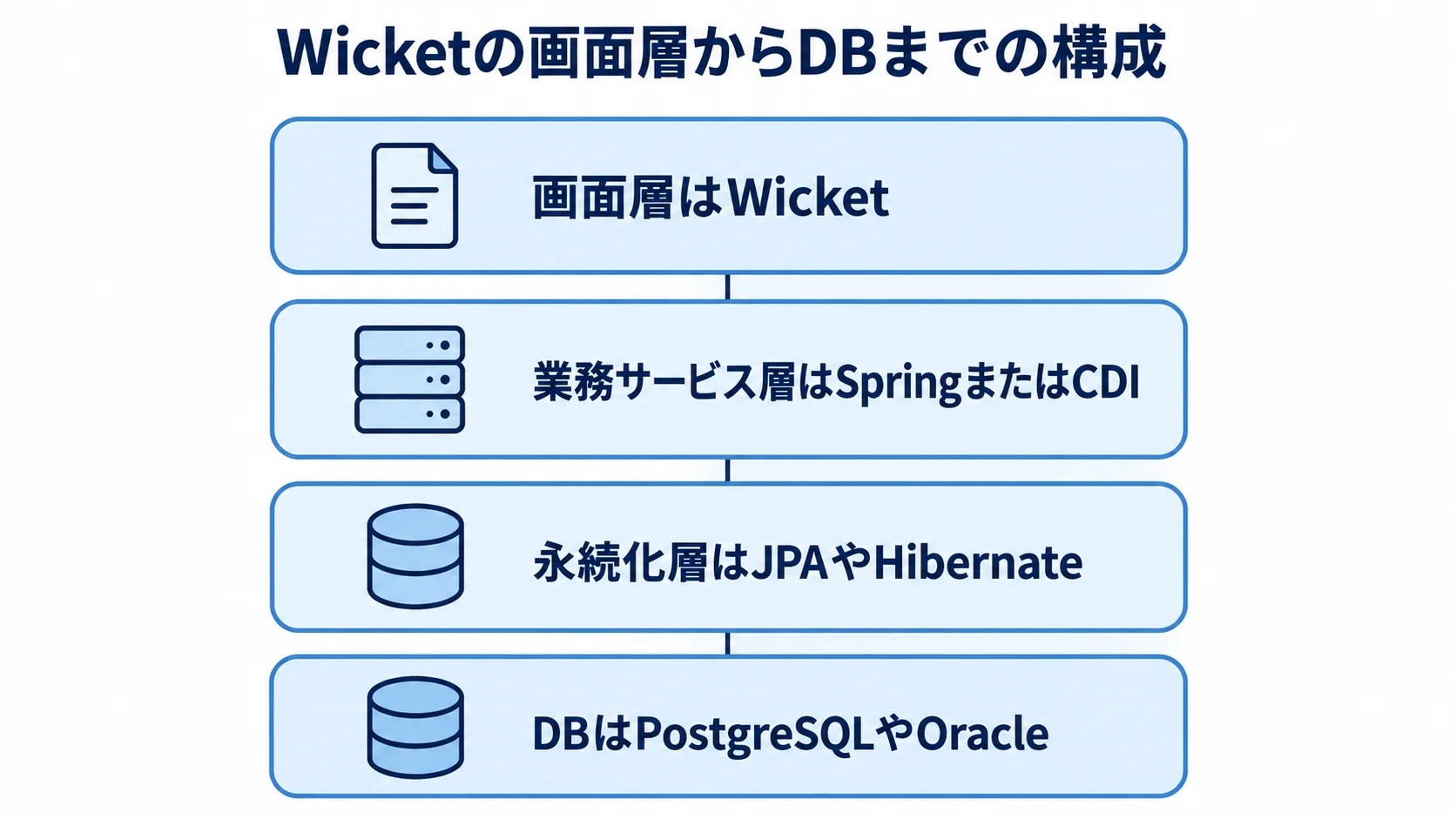 Wicketシステムの層構成 Wicket、SpringまたはCDI、JPAやHibernate、DBを上下の層に分けた構成図。