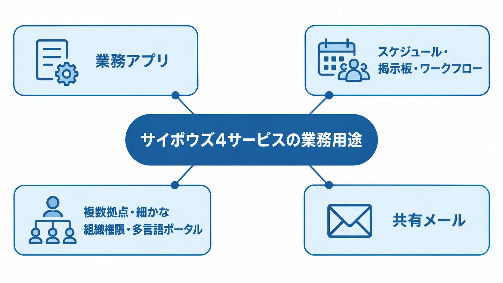サイボウズの4サービスを業務アプリ、予定・社内ポータル、共有メールなどの用途で整理した図。