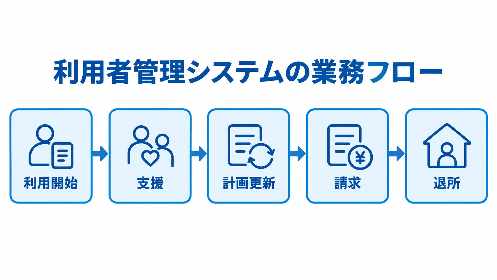利用者管理システムでつなぐ利用開始から退所までの流れ 利用開始から支援、計画更新、請求、退所へ進む業務フロー図