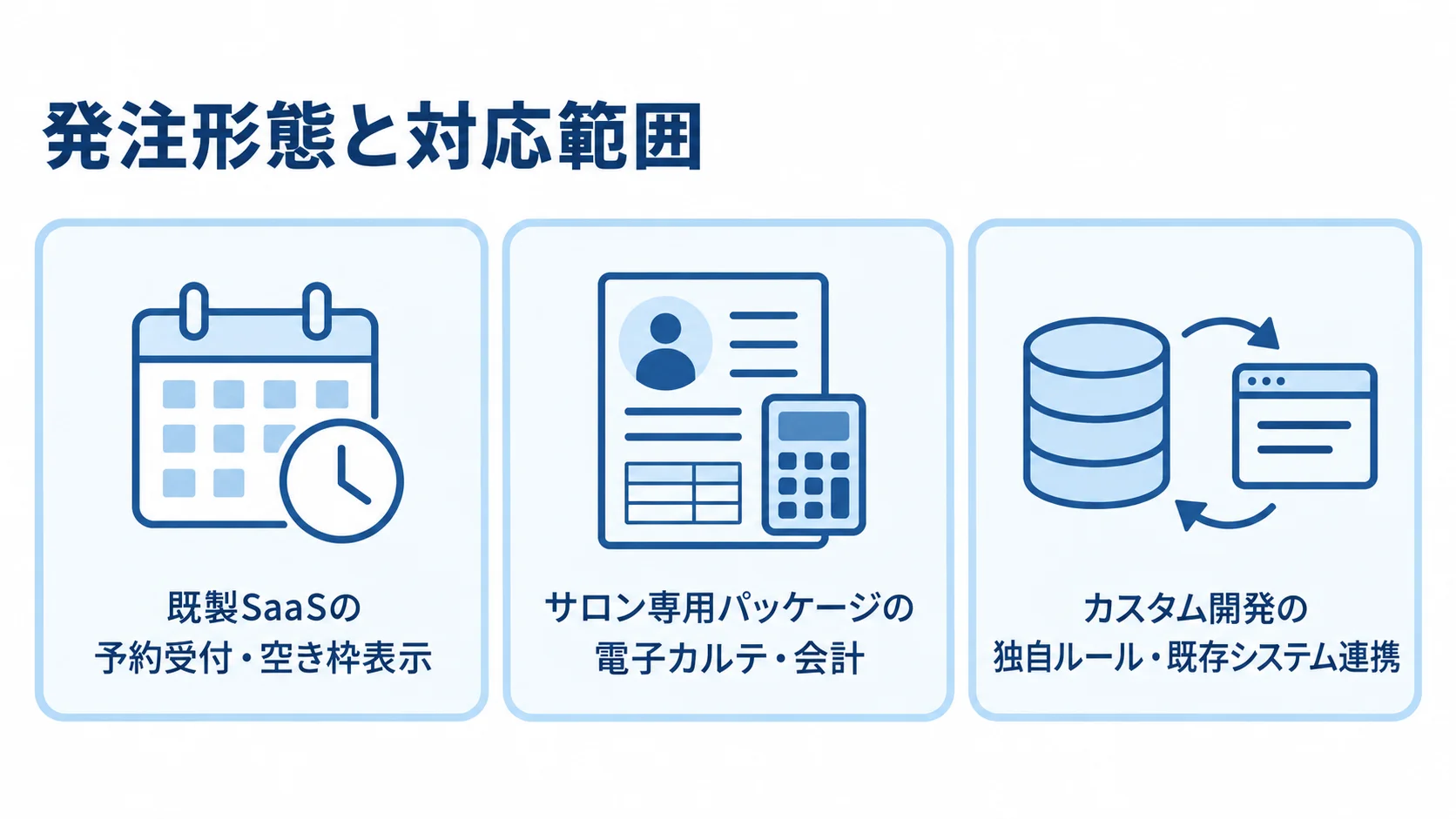 既製SaaS、サロン専用パッケージ、カスタム開発の対応範囲を並べた図解。