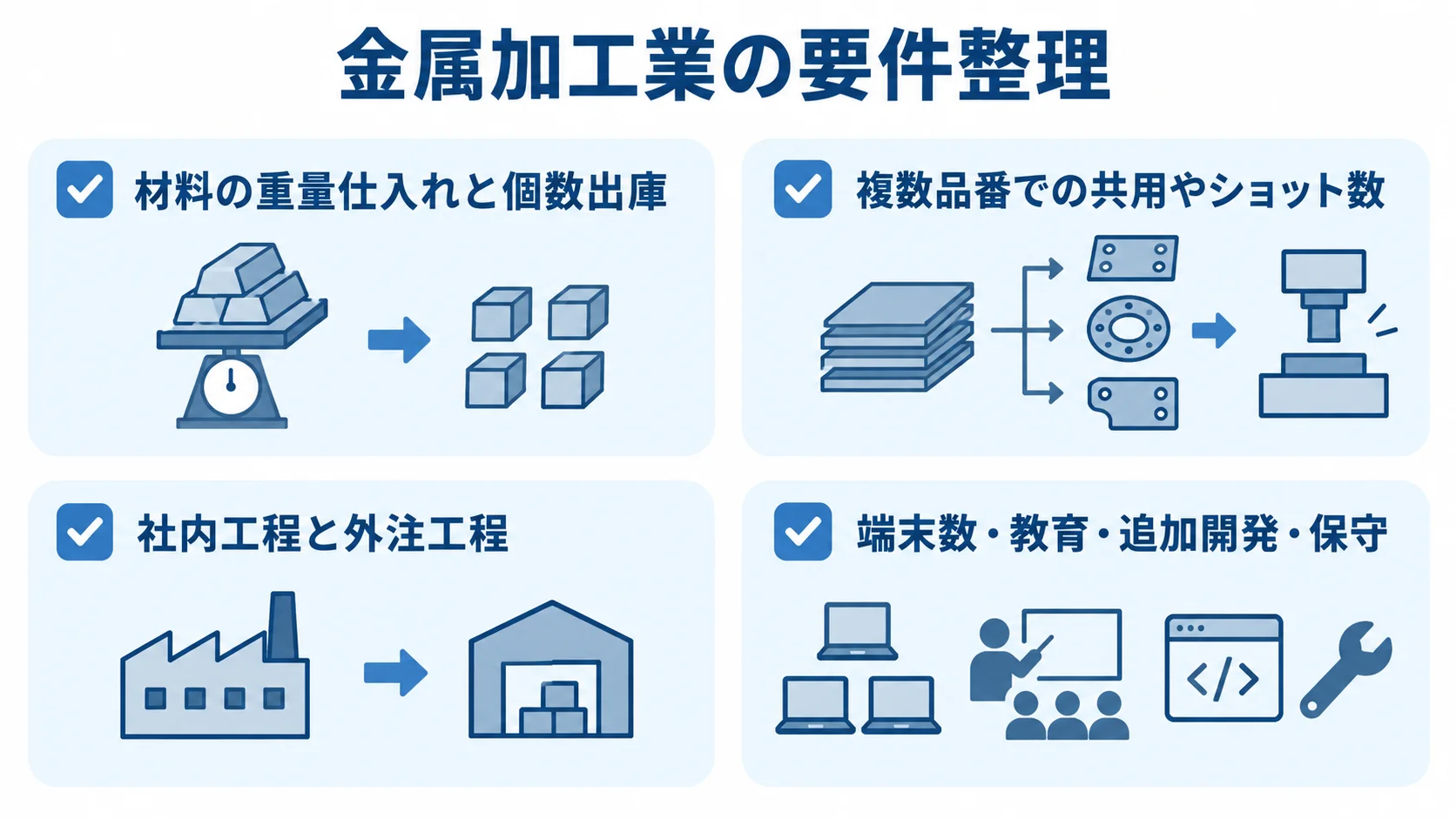 金属加工業のシステム導入で確認する材料、金型、工程、導入負担を4つのパネルに整理した図。
