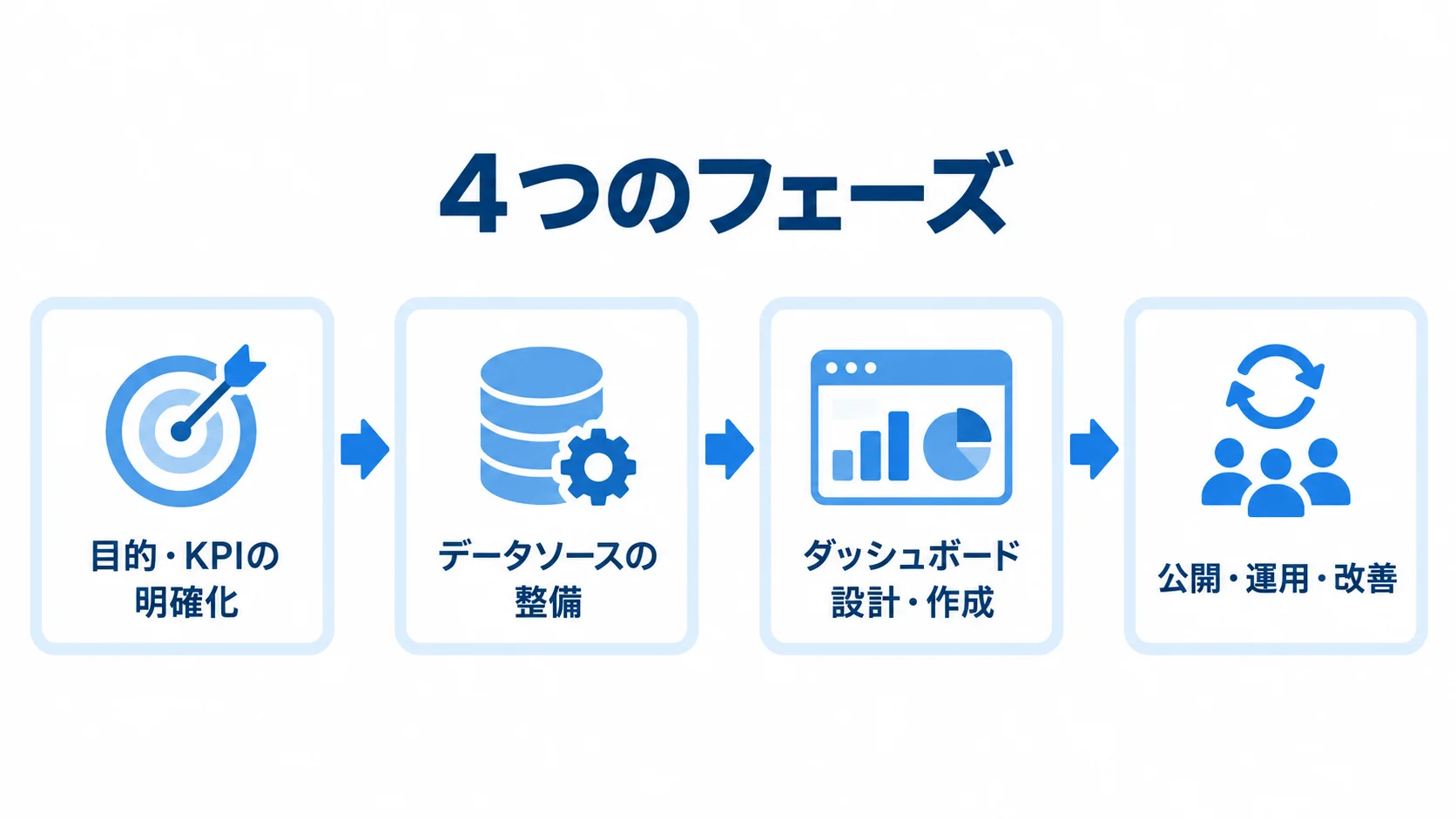 Looker Studio導入の4フェーズ Looker Studio導入の4フェーズを、目的とKPIの明確化から公開・運用・改善まで順に示した図解。