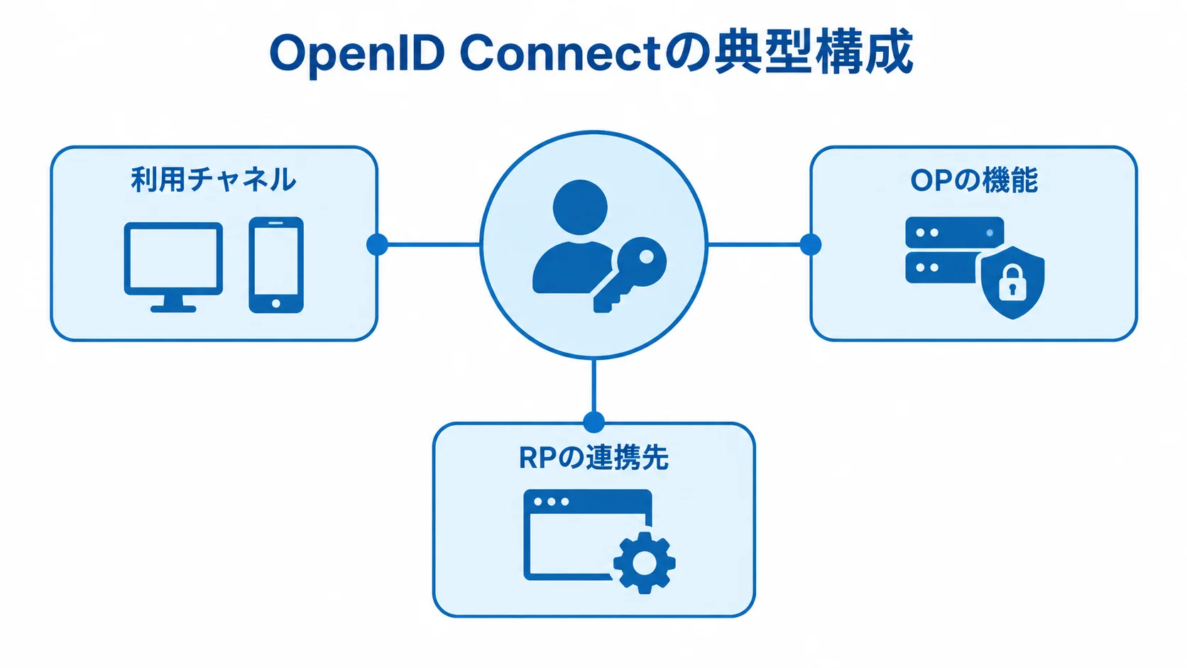 利用チャネルとOP、RPの連携先で見るOpenID Connectの典型構成 OpenID Connectの典型構成を、利用チャネル、OPの機能、RPの連携先に分けた図。