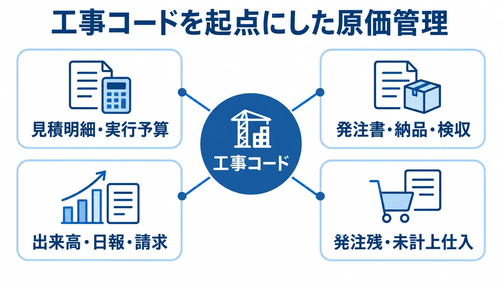 工事コードを中央に置き、見積・予算、発注・検収、出来高・日報・請求、発注残・未計上仕入をつないだ図