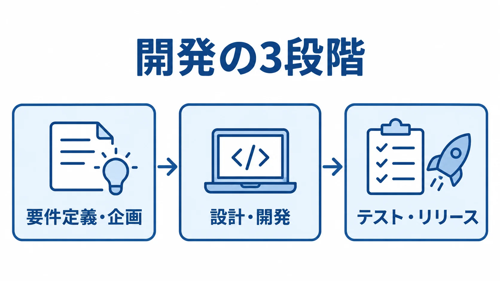 チャットアプリ開発の要件定義・企画、設計・開発、テスト・リリースの3段階を示す図。