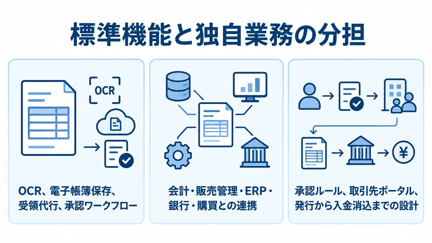請求書管理で分けて考える標準機能と個別業務 SaaSの標準機能、システム連携、個別業務の設計を3つのパネルで整理した図解。