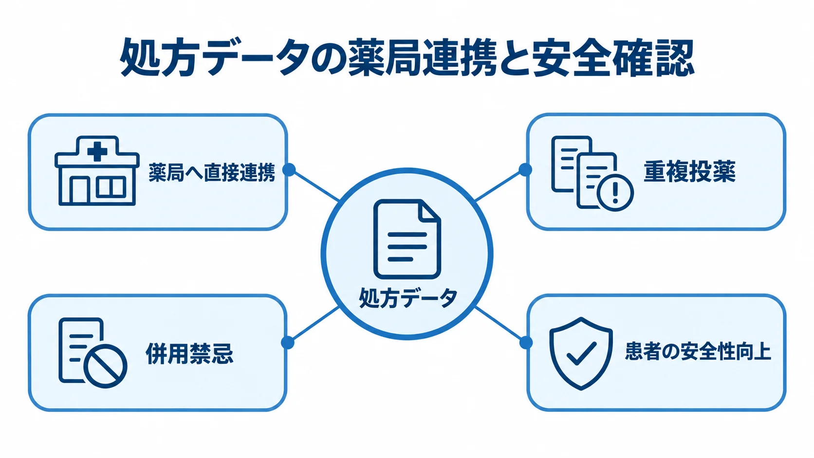 処方データの薬局連携と安全確認を示すハブ図 処方データを中心に、薬局への直接連携と重複投薬・併用禁忌の確認、患者の安全性向上を示す図。
