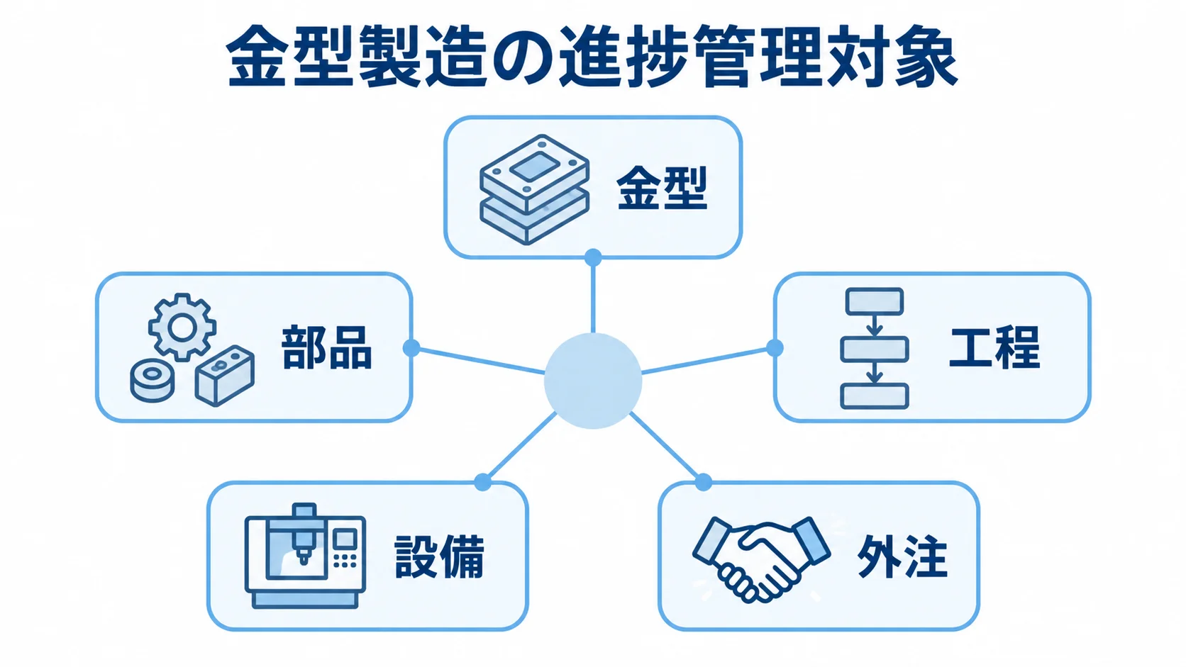 金型製造の進捗管理対象 金型製造の進捗管理対象として、金型・部品・工程・設備・外注を中央の進捗から結ぶ図。