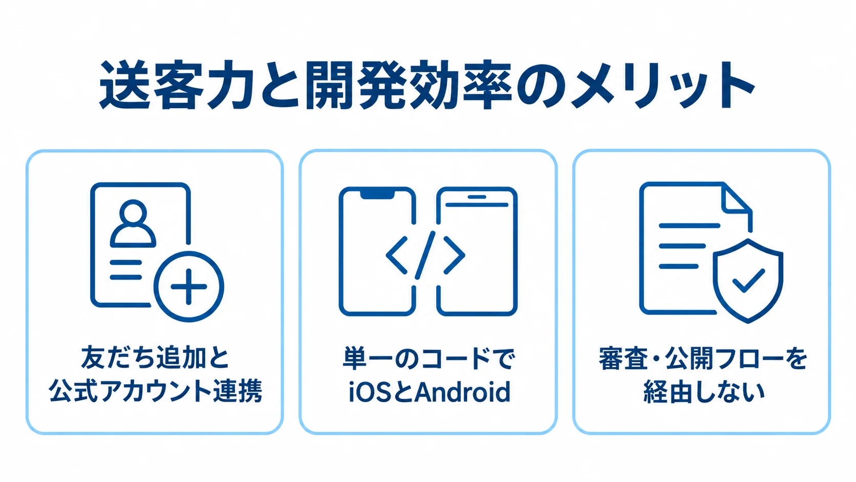 LINEミニアプリの送客と開発効率を示す3つの要素 送客力、単一コードによる両OS対応、ストア審査を経由しない更新を3枚のカードで示す図。