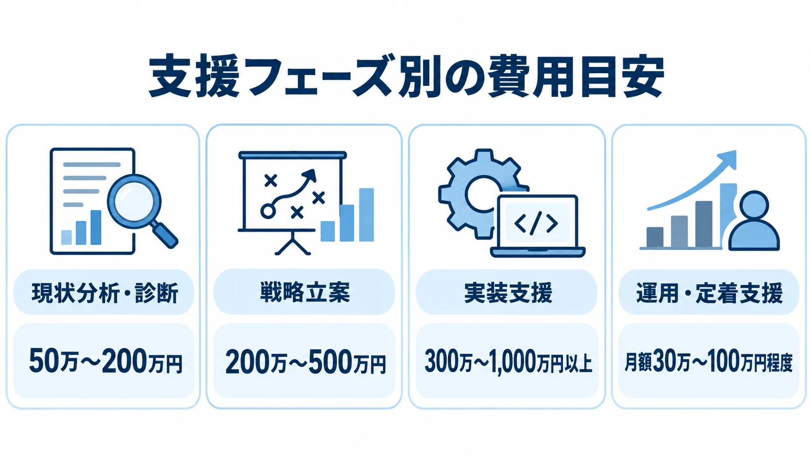 DXコンサルの支援フェーズ別費用目安 4つの支援フェーズと、それぞれに記載されたDXコンサル費用の目安を並べた図解。