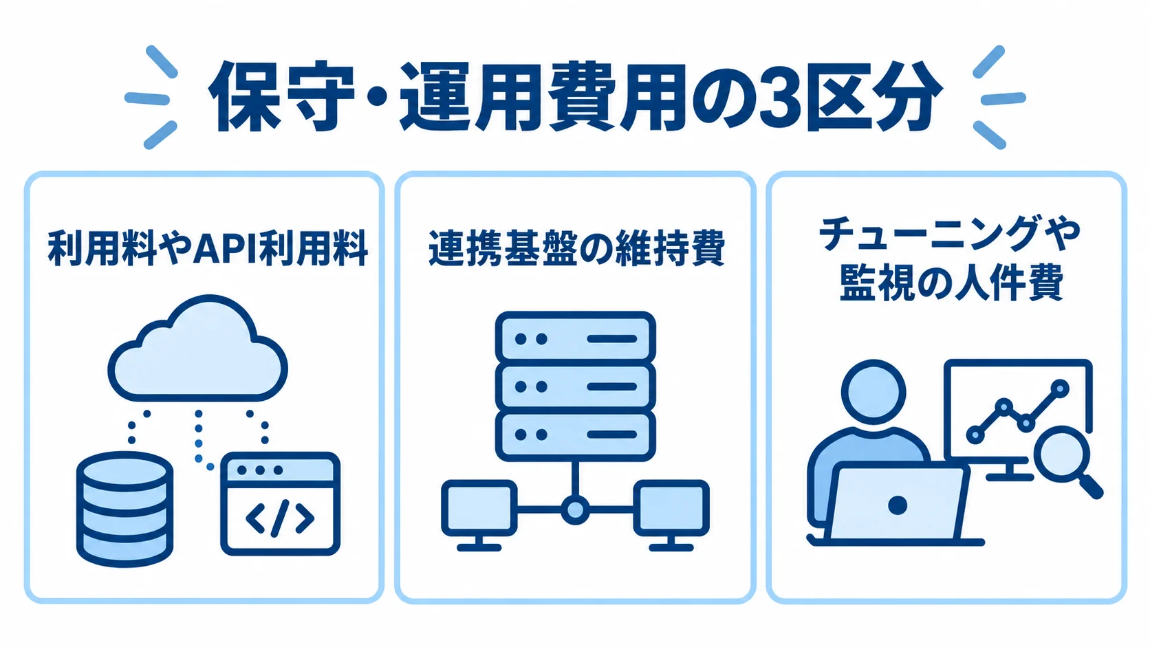 教育業界のAIエージェント保守・運用費用の3区分を示す図解 保守・運用費用を利用料、連携基盤の維持費、チューニングや監視の人件費に分けた図解。