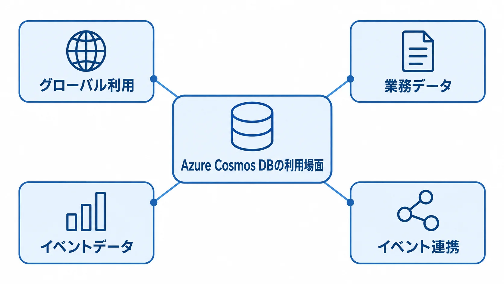 Azure Cosmos DBの主な利用場面をまとめた図 Azure Cosmos DBをグローバル利用、業務データ、イベントデータ、イベント連携に用いる場面を示した図解。
